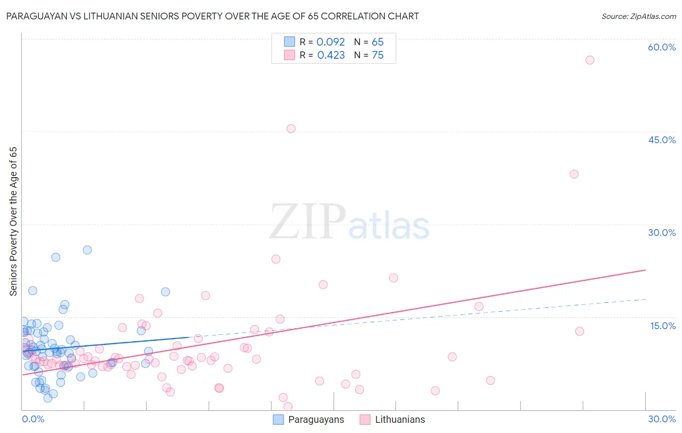 Paraguayan vs Lithuanian Seniors Poverty Over the Age of 65