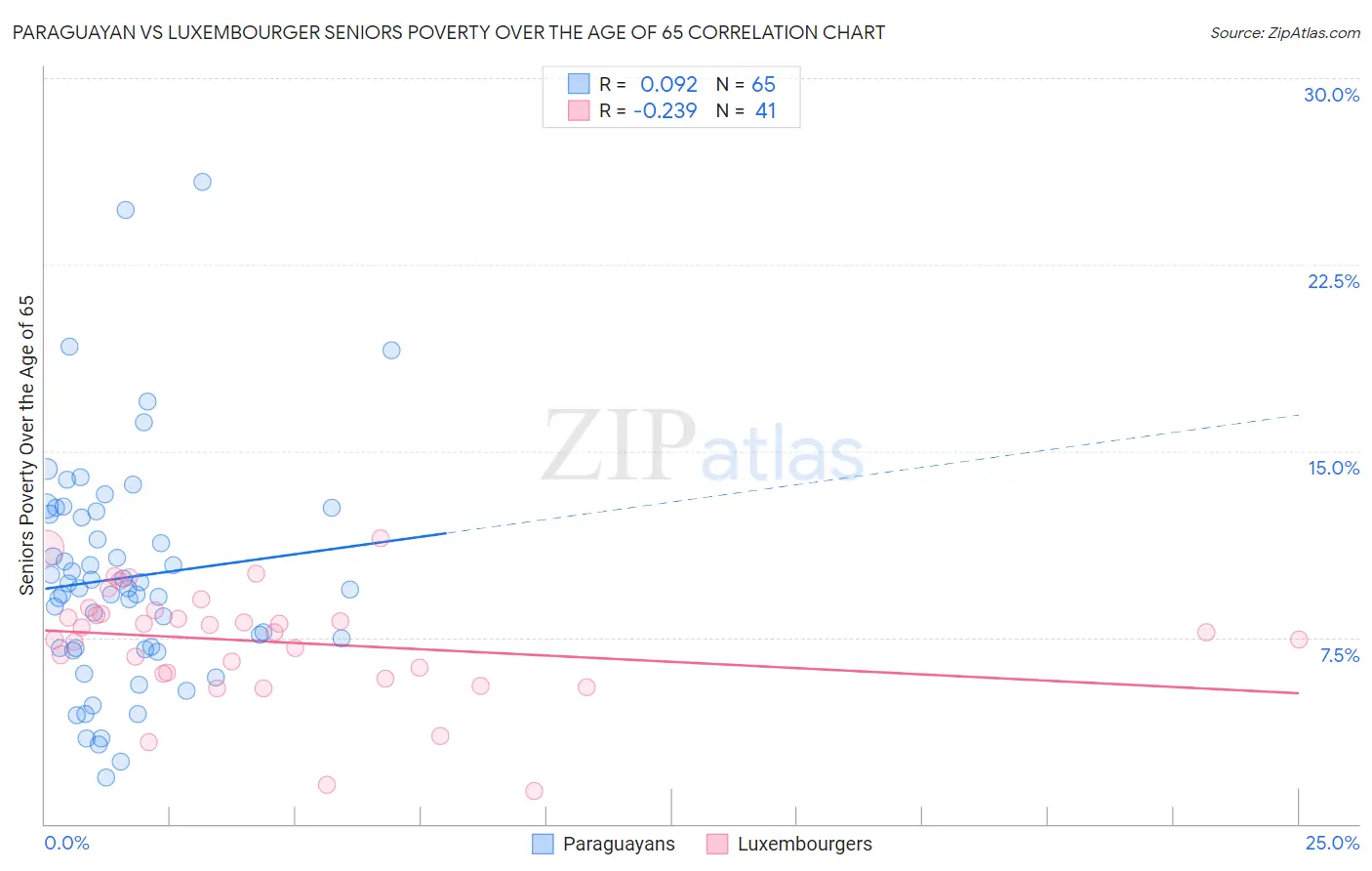 Paraguayan vs Luxembourger Seniors Poverty Over the Age of 65