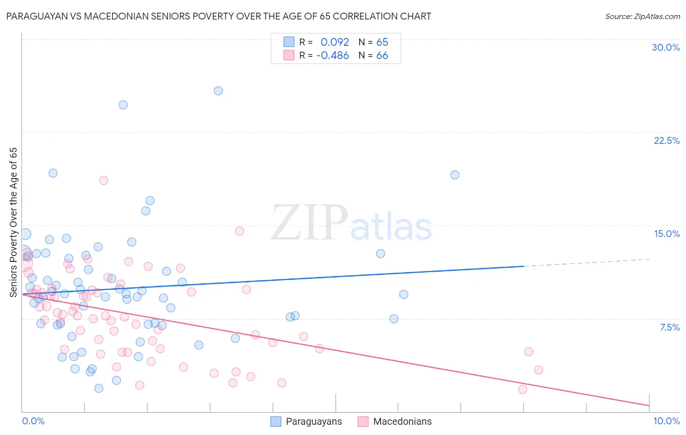 Paraguayan vs Macedonian Seniors Poverty Over the Age of 65