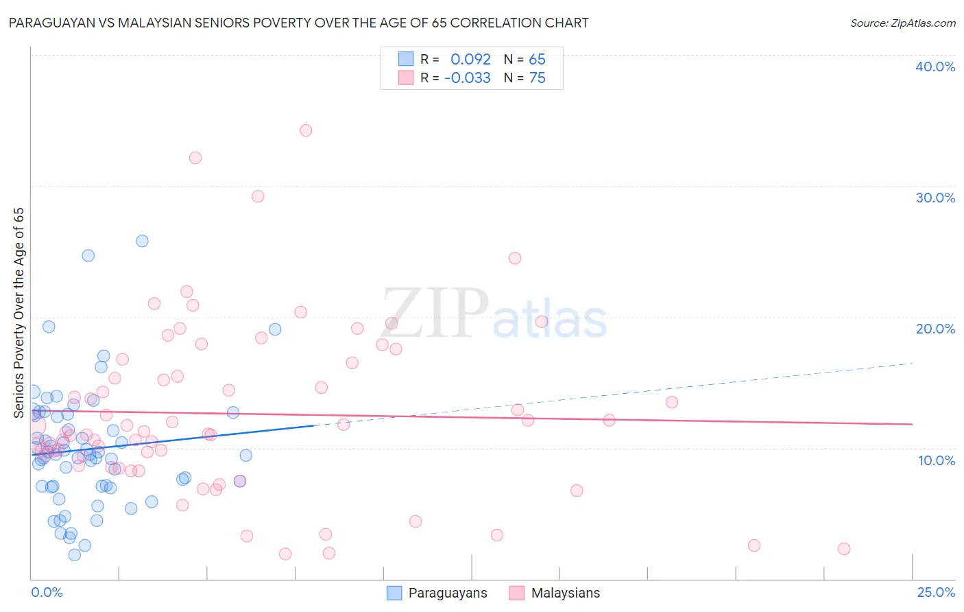 Paraguayan vs Malaysian Seniors Poverty Over the Age of 65