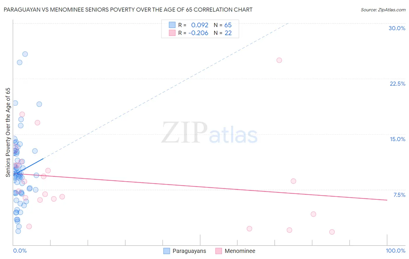 Paraguayan vs Menominee Seniors Poverty Over the Age of 65