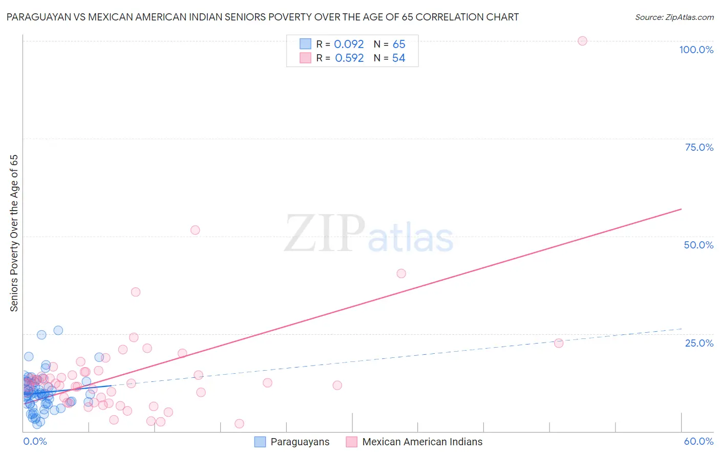 Paraguayan vs Mexican American Indian Seniors Poverty Over the Age of 65