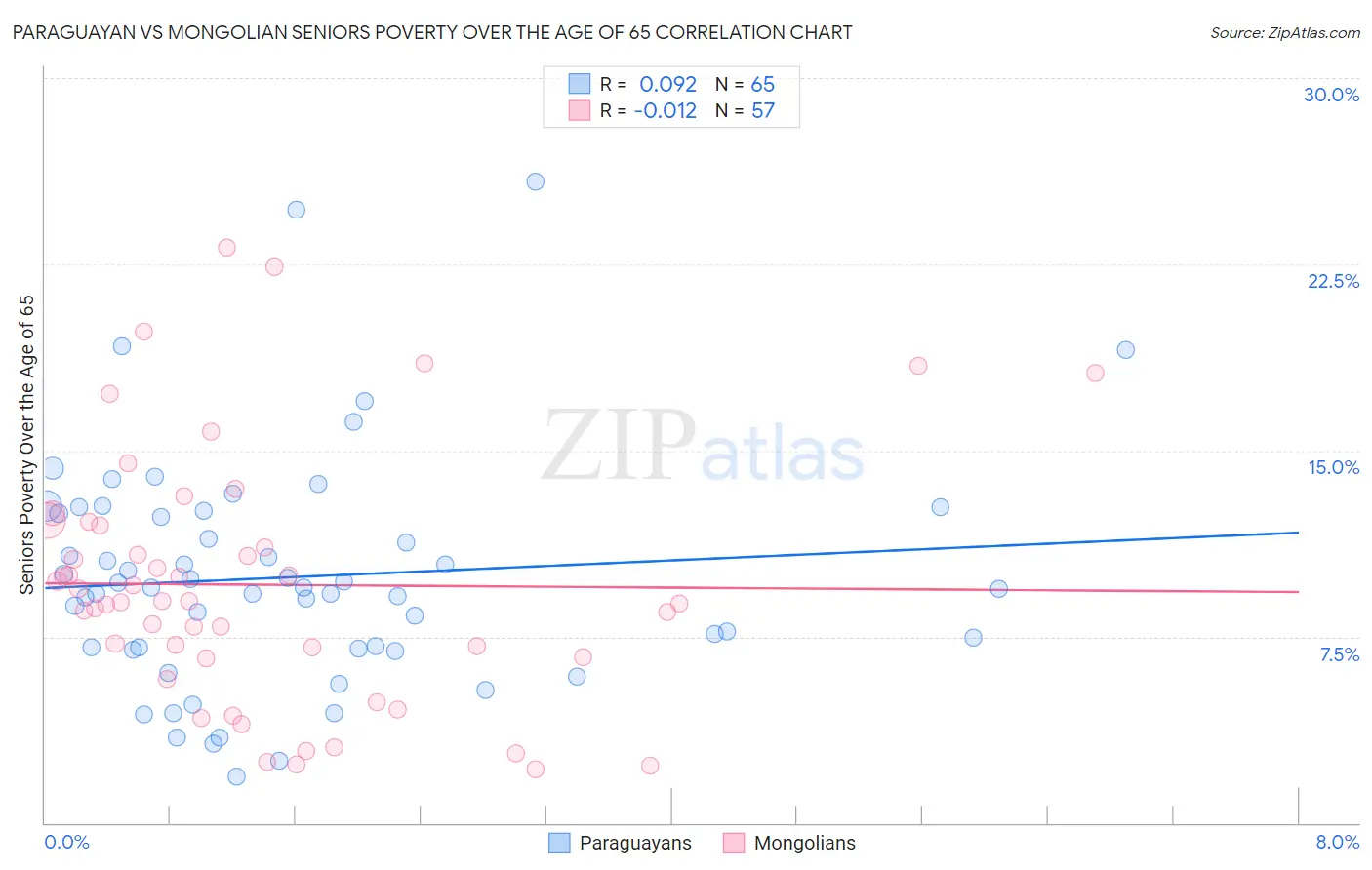 Paraguayan vs Mongolian Seniors Poverty Over the Age of 65