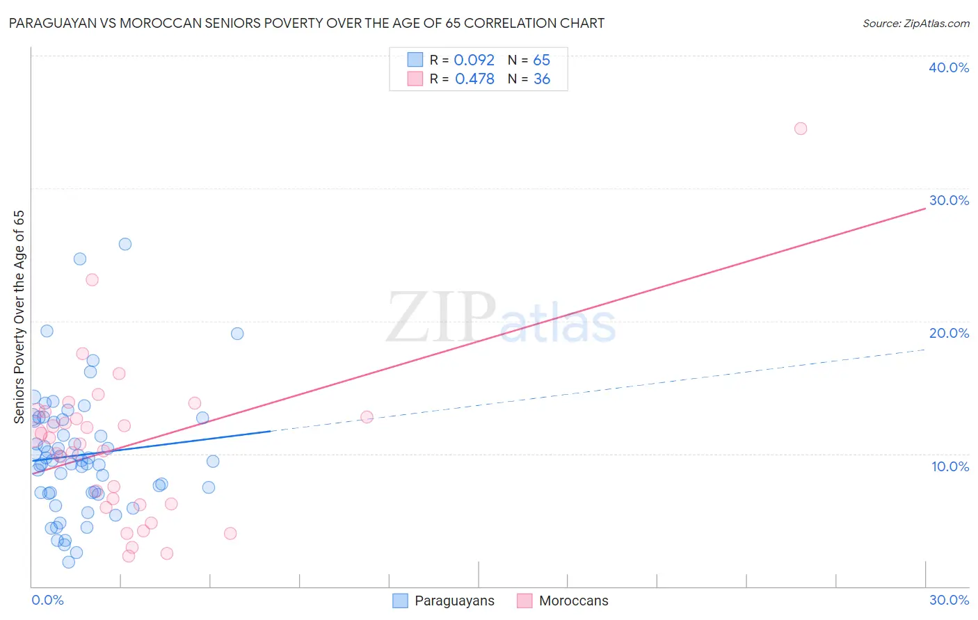 Paraguayan vs Moroccan Seniors Poverty Over the Age of 65