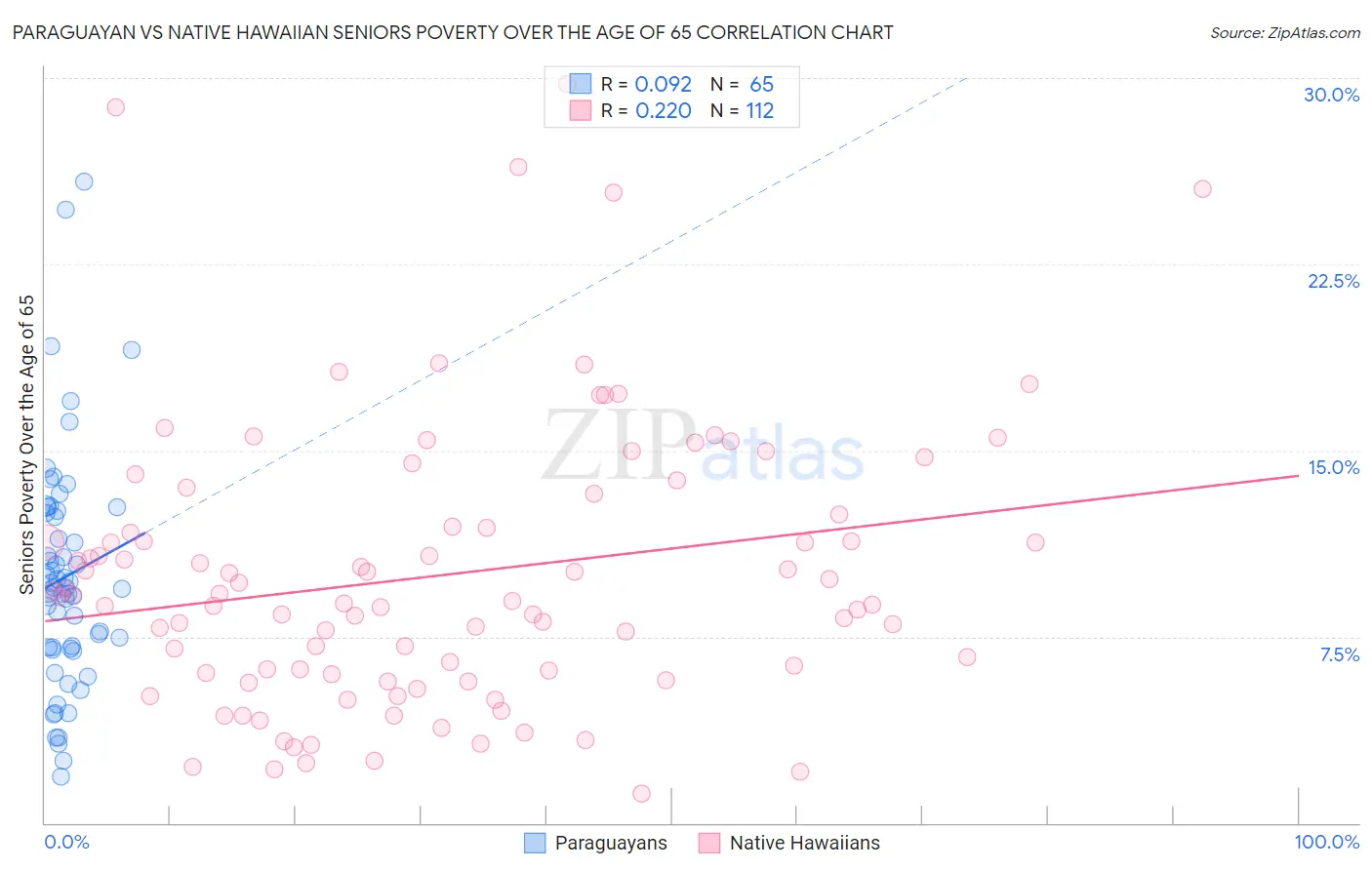 Paraguayan vs Native Hawaiian Seniors Poverty Over the Age of 65