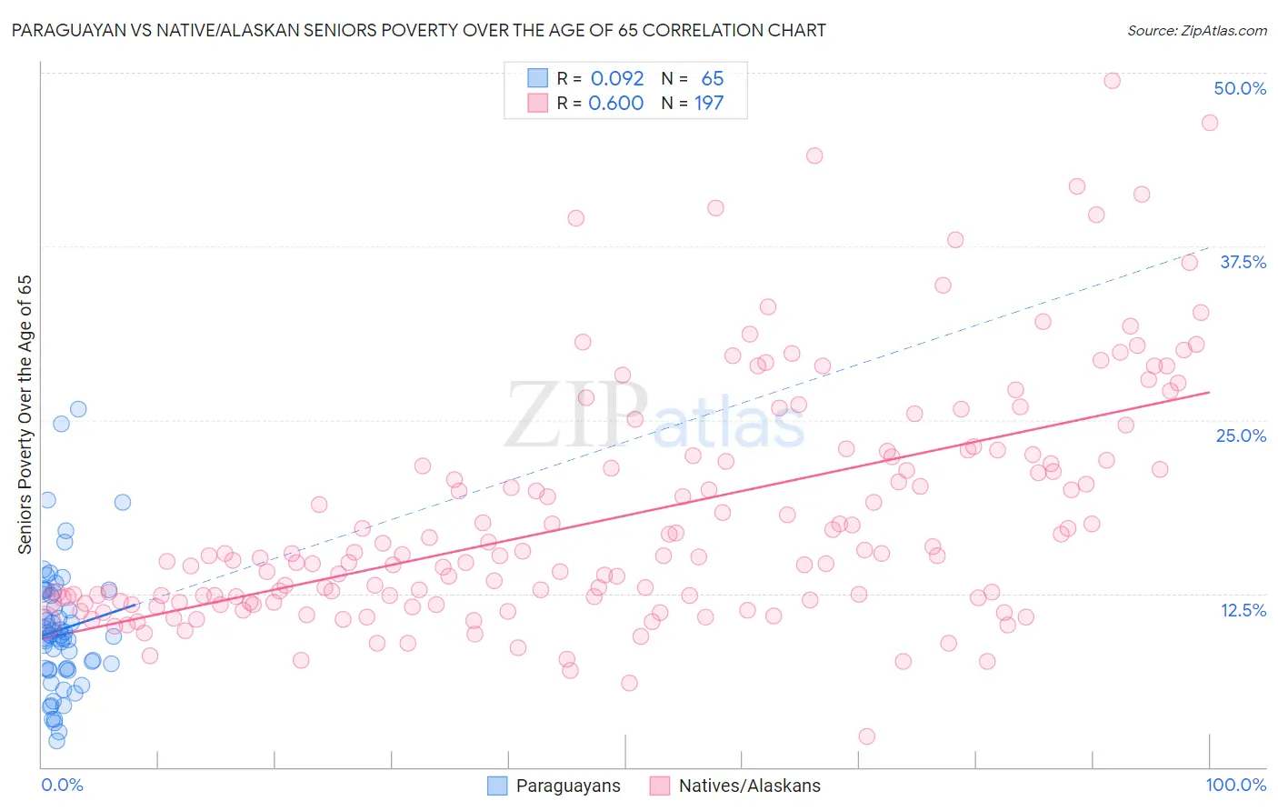 Paraguayan vs Native/Alaskan Seniors Poverty Over the Age of 65
