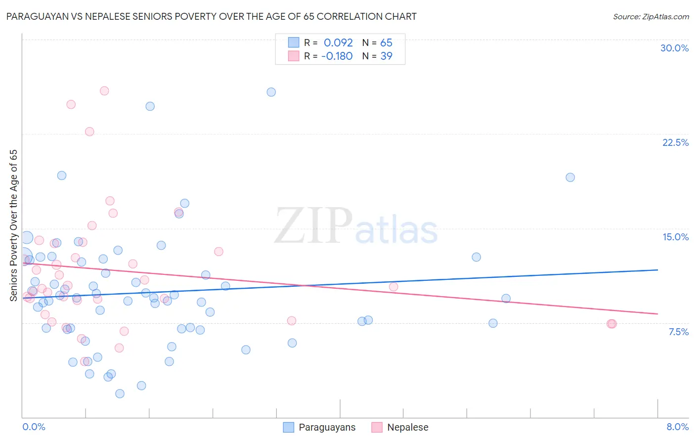 Paraguayan vs Nepalese Seniors Poverty Over the Age of 65