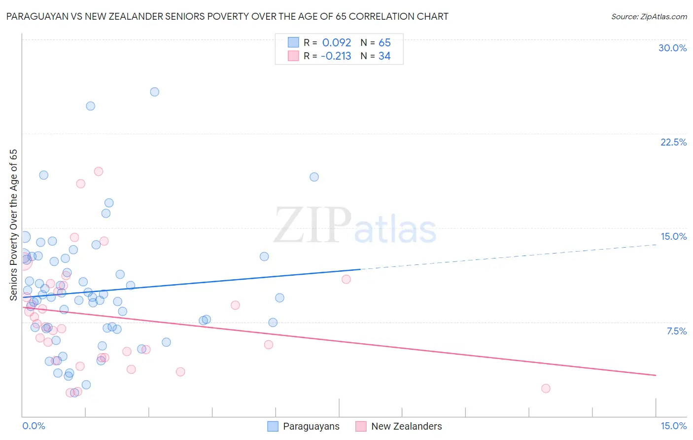 Paraguayan vs New Zealander Seniors Poverty Over the Age of 65