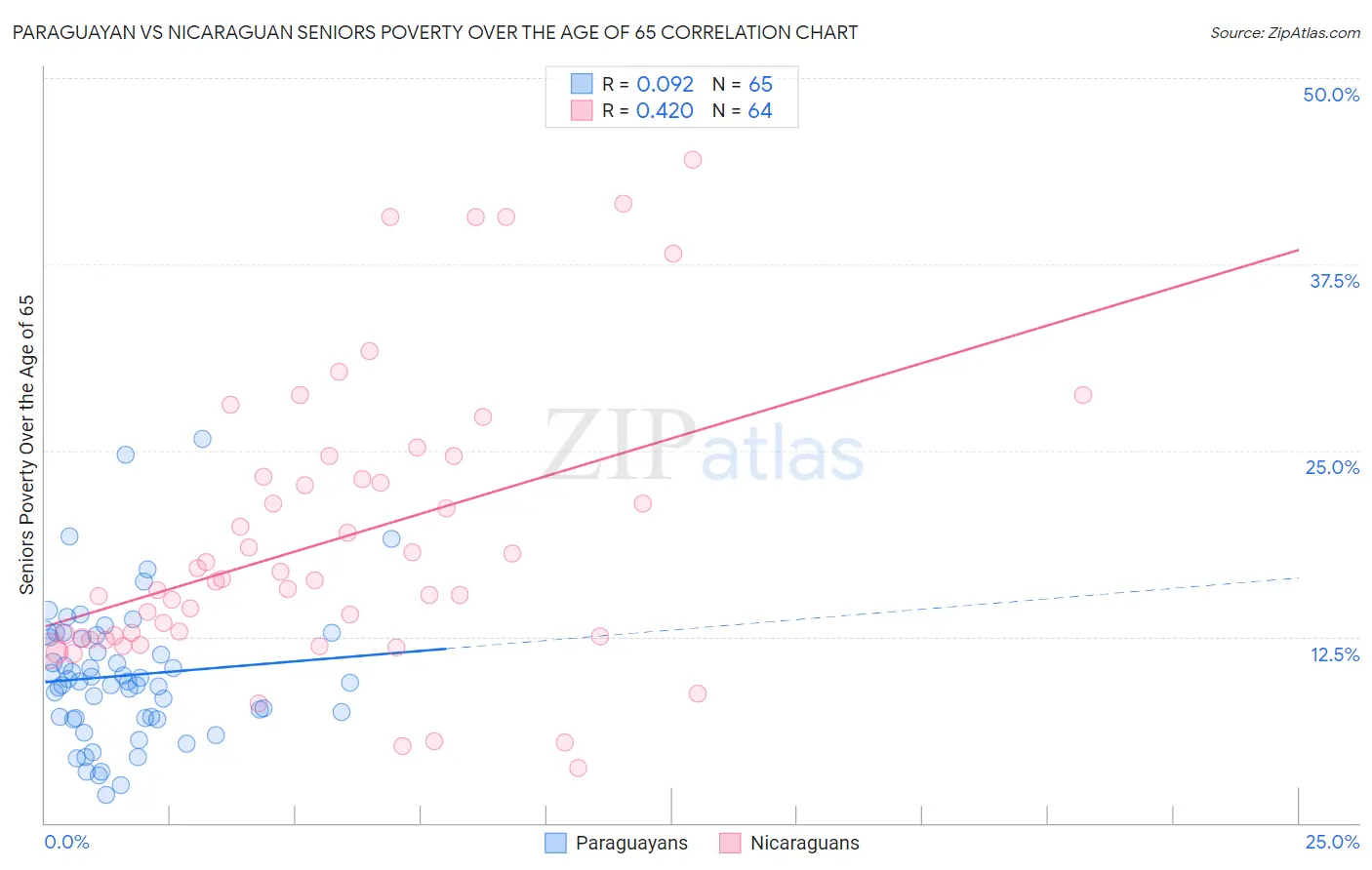 Paraguayan vs Nicaraguan Seniors Poverty Over the Age of 65
