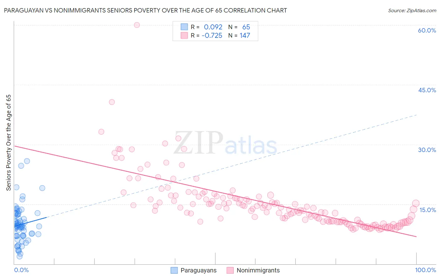 Paraguayan vs Nonimmigrants Seniors Poverty Over the Age of 65