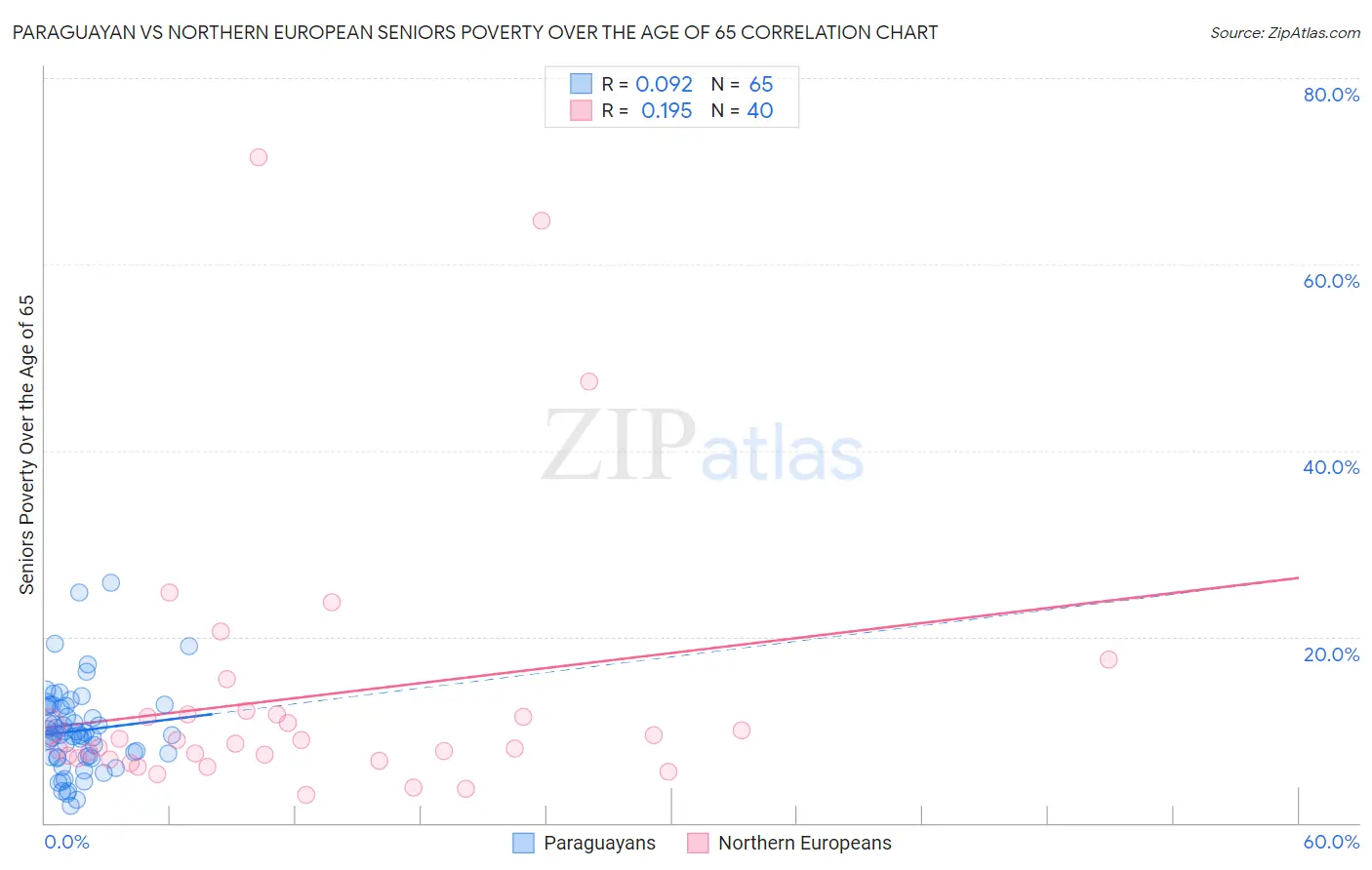 Paraguayan vs Northern European Seniors Poverty Over the Age of 65