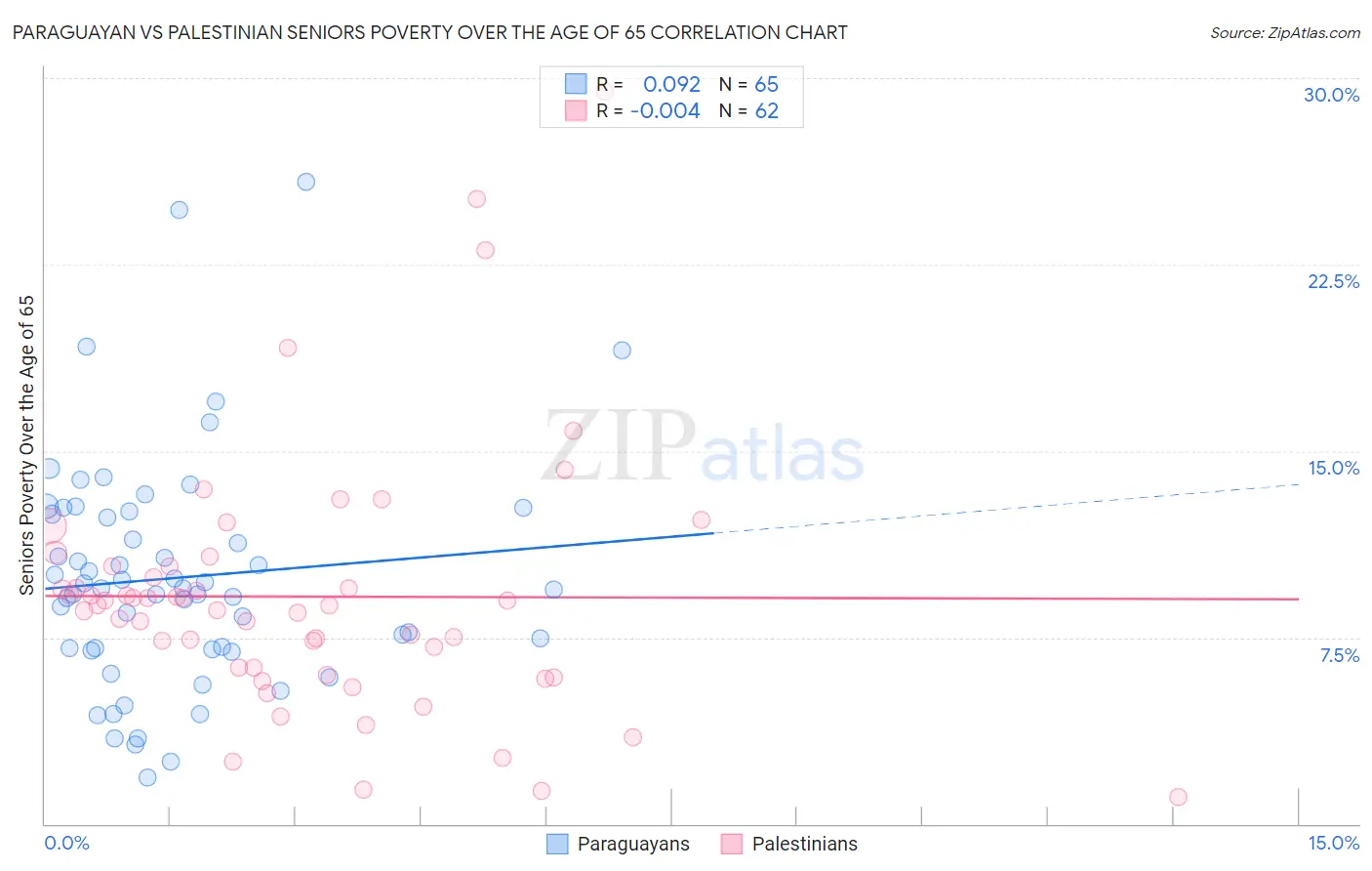 Paraguayan vs Palestinian Seniors Poverty Over the Age of 65