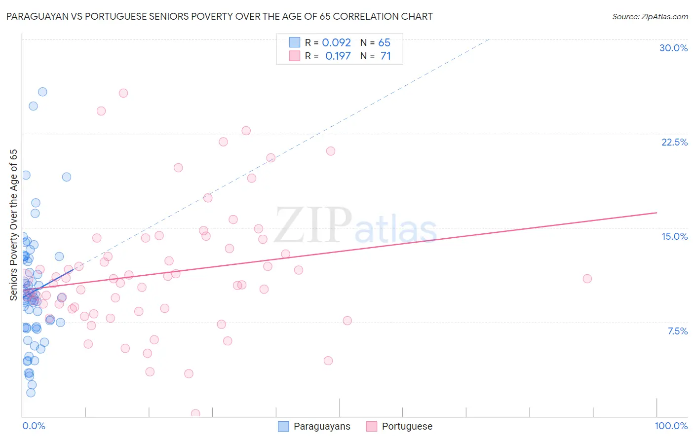 Paraguayan vs Portuguese Seniors Poverty Over the Age of 65