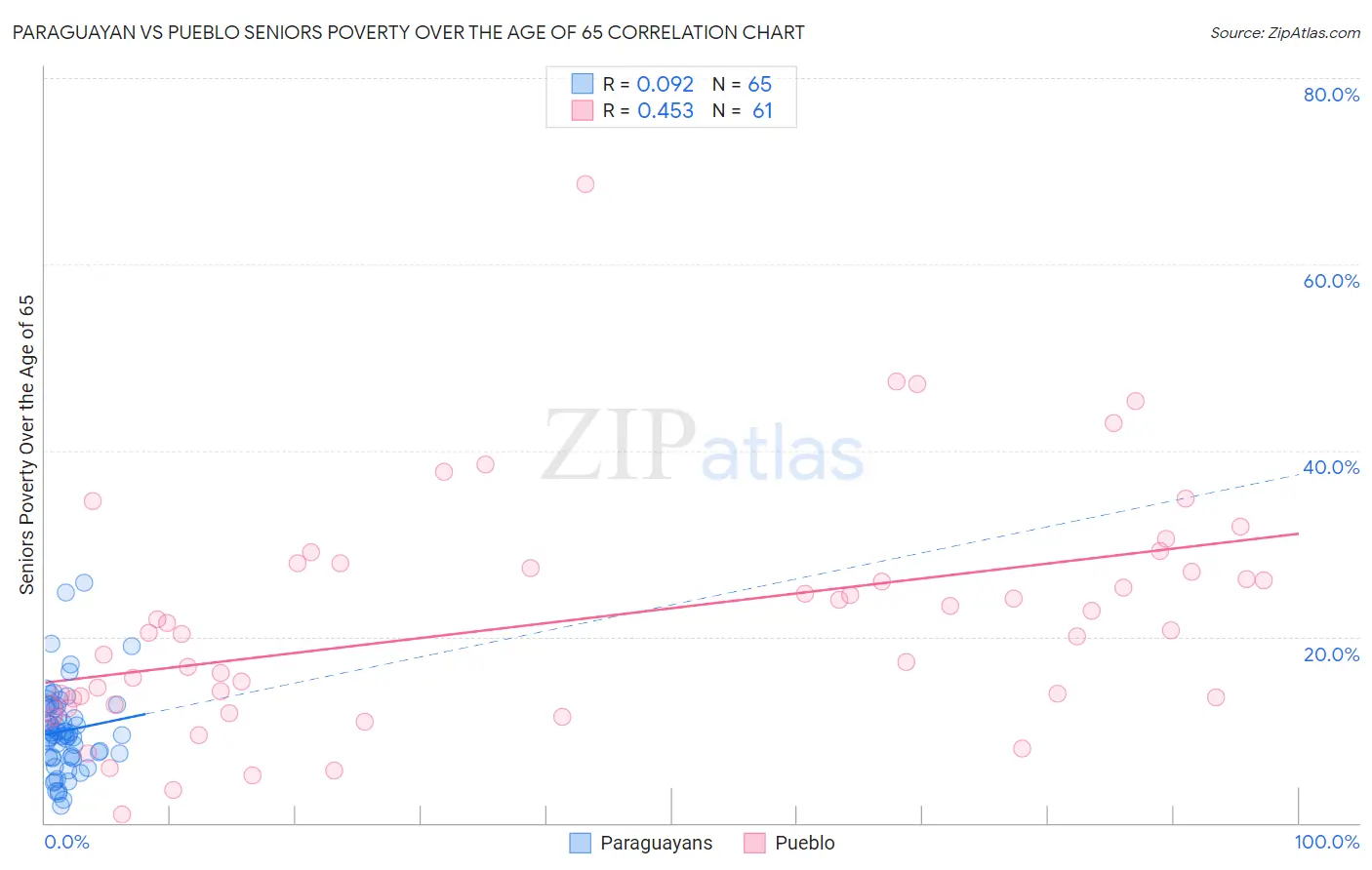 Paraguayan vs Pueblo Seniors Poverty Over the Age of 65