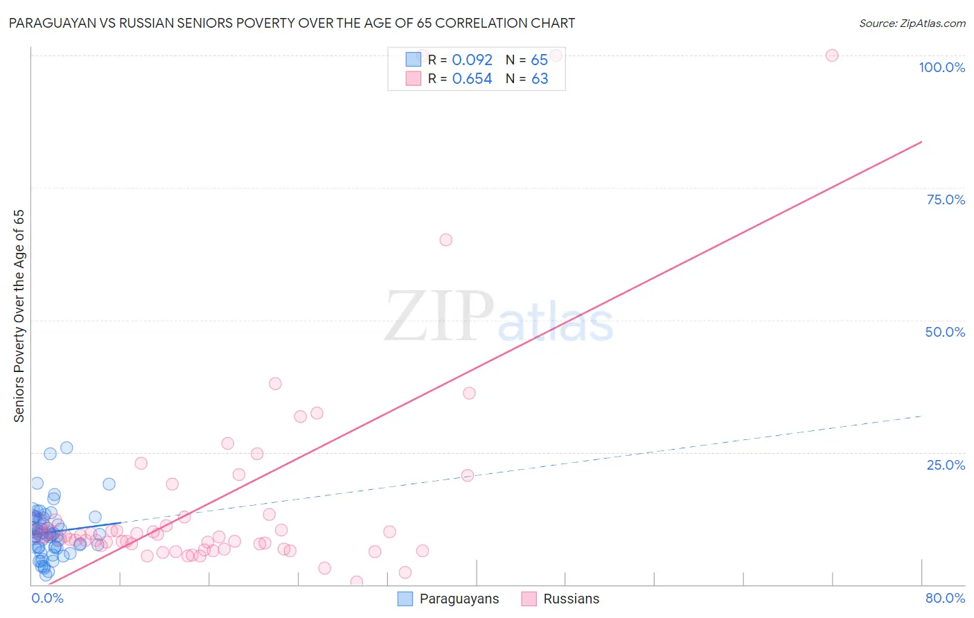 Paraguayan vs Russian Seniors Poverty Over the Age of 65