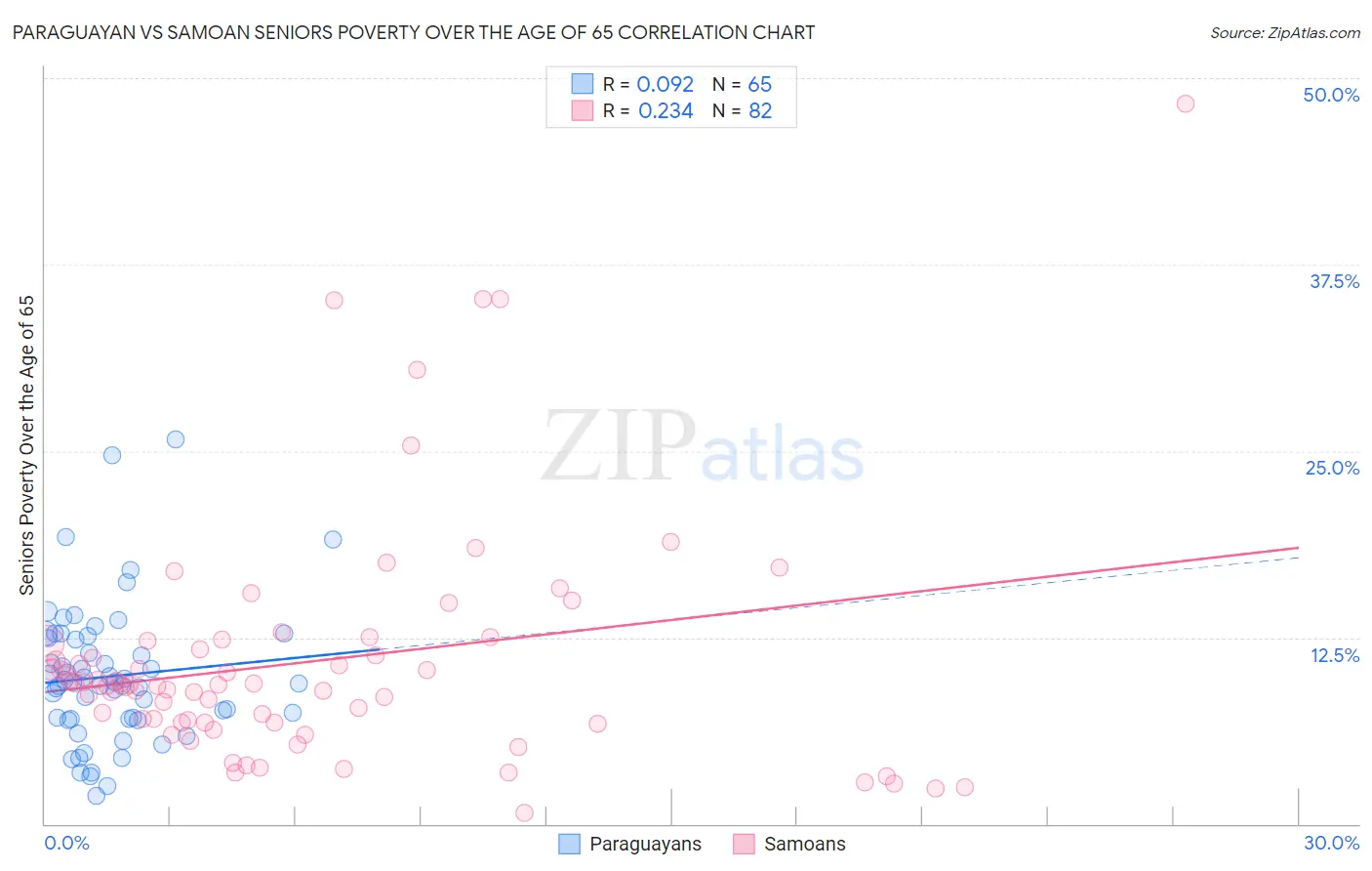 Paraguayan vs Samoan Seniors Poverty Over the Age of 65