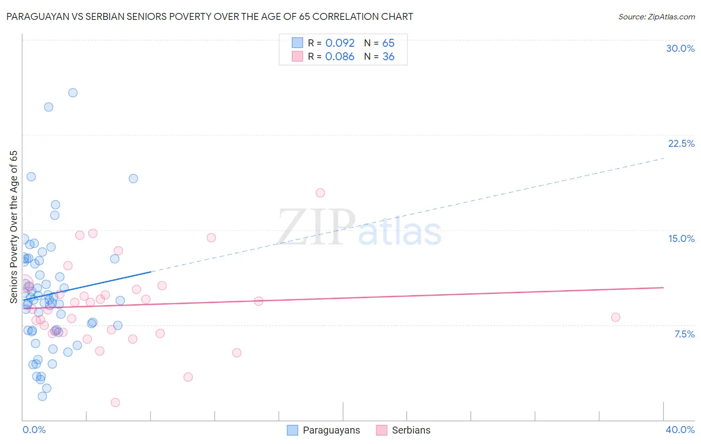 Paraguayan vs Serbian Seniors Poverty Over the Age of 65