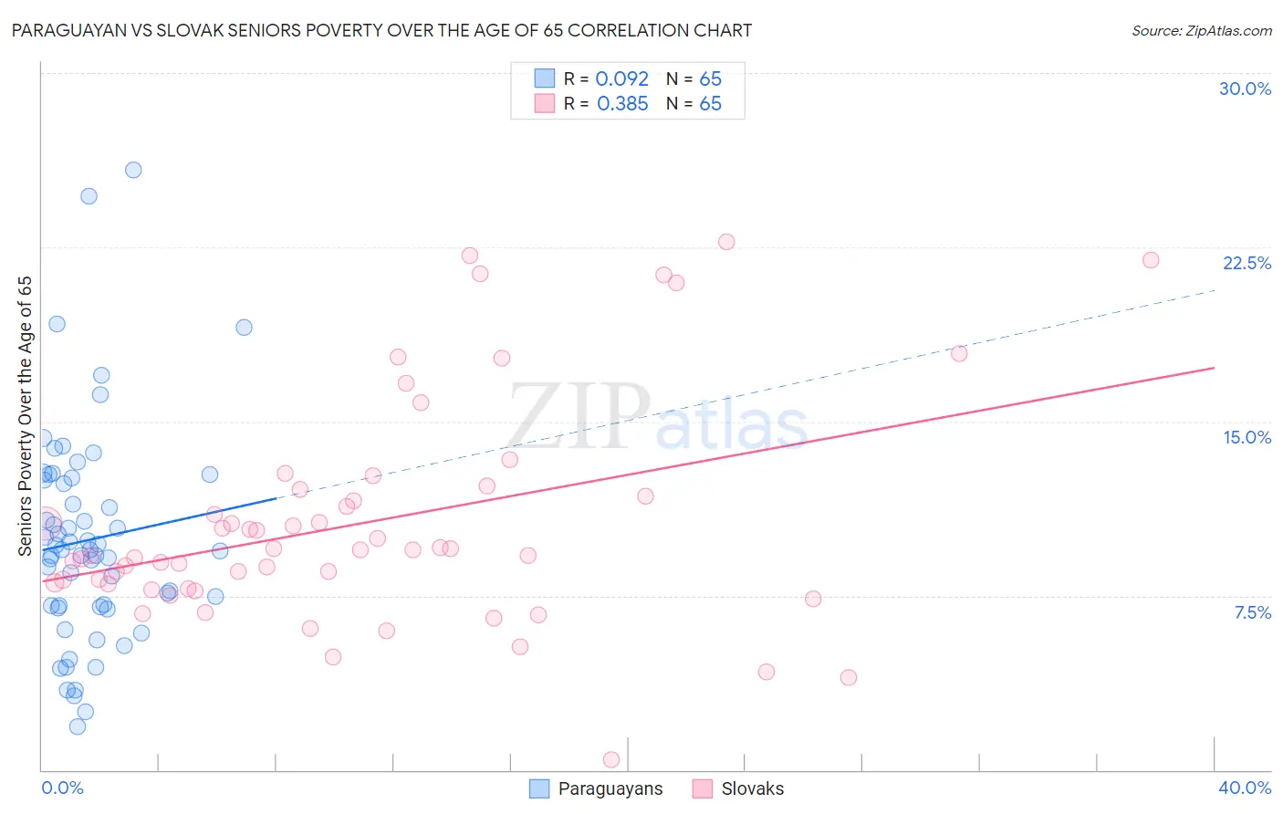 Paraguayan vs Slovak Seniors Poverty Over the Age of 65