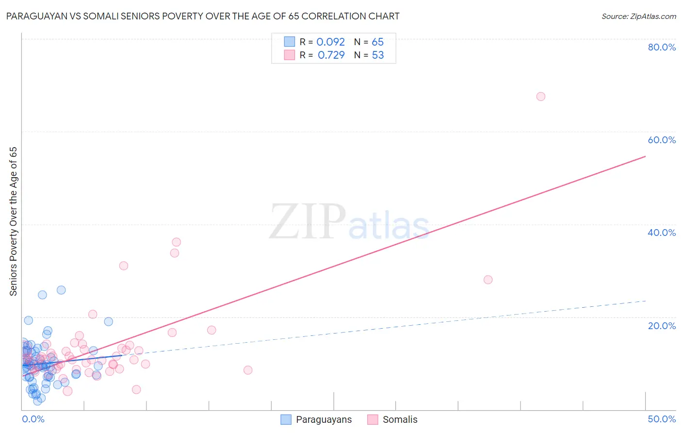 Paraguayan vs Somali Seniors Poverty Over the Age of 65
