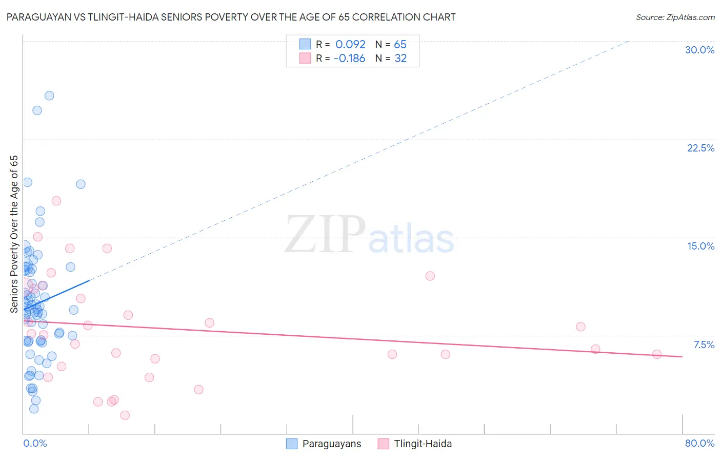 Paraguayan vs Tlingit-Haida Seniors Poverty Over the Age of 65