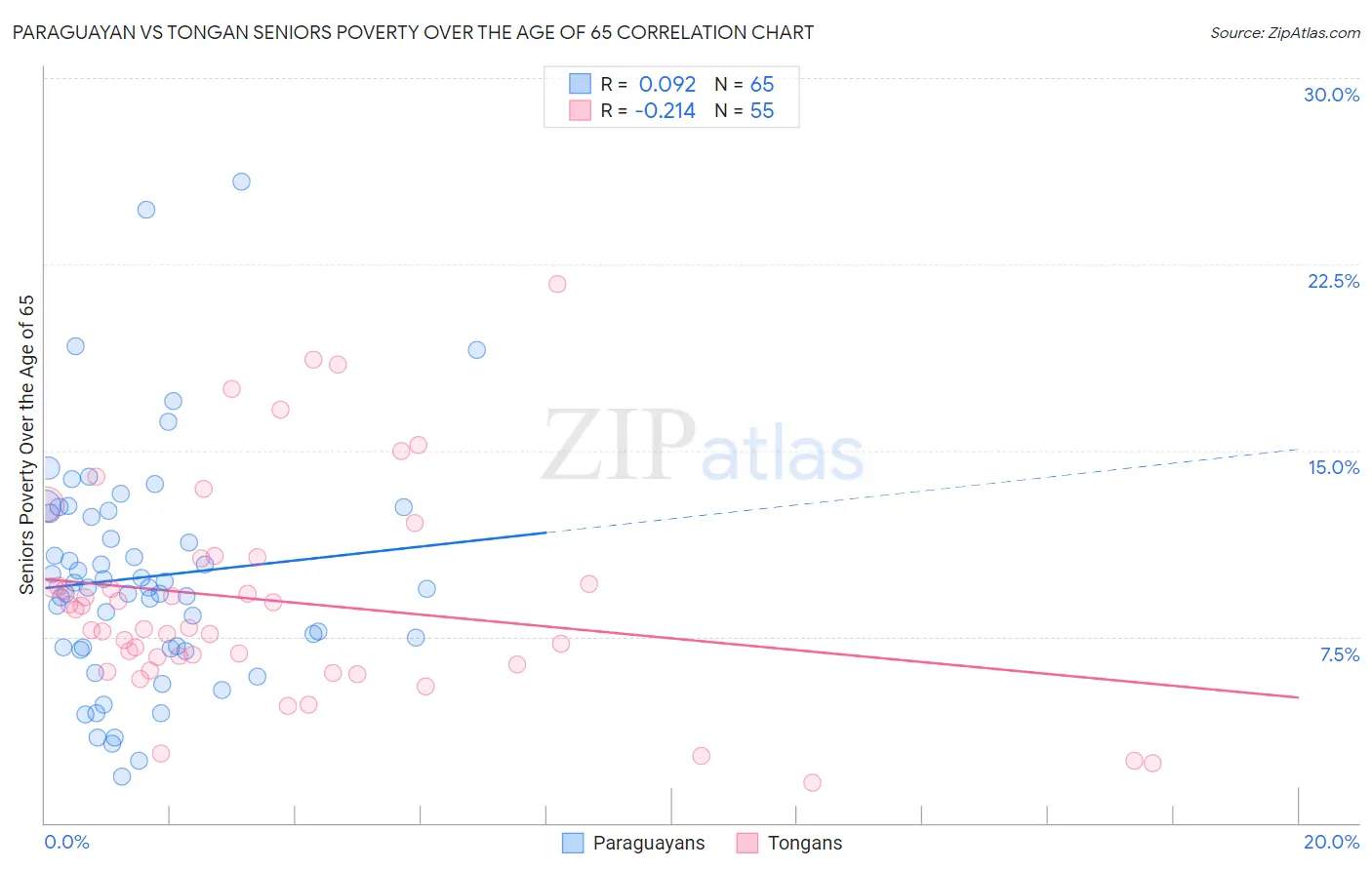 Paraguayan vs Tongan Seniors Poverty Over the Age of 65