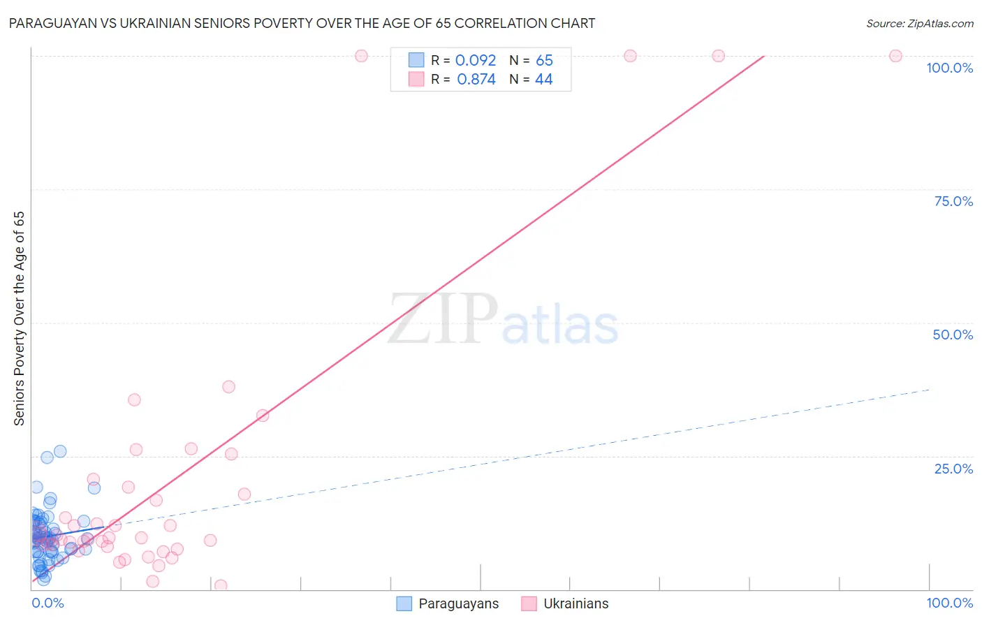 Paraguayan vs Ukrainian Seniors Poverty Over the Age of 65