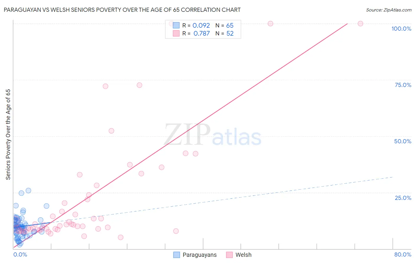 Paraguayan vs Welsh Seniors Poverty Over the Age of 65