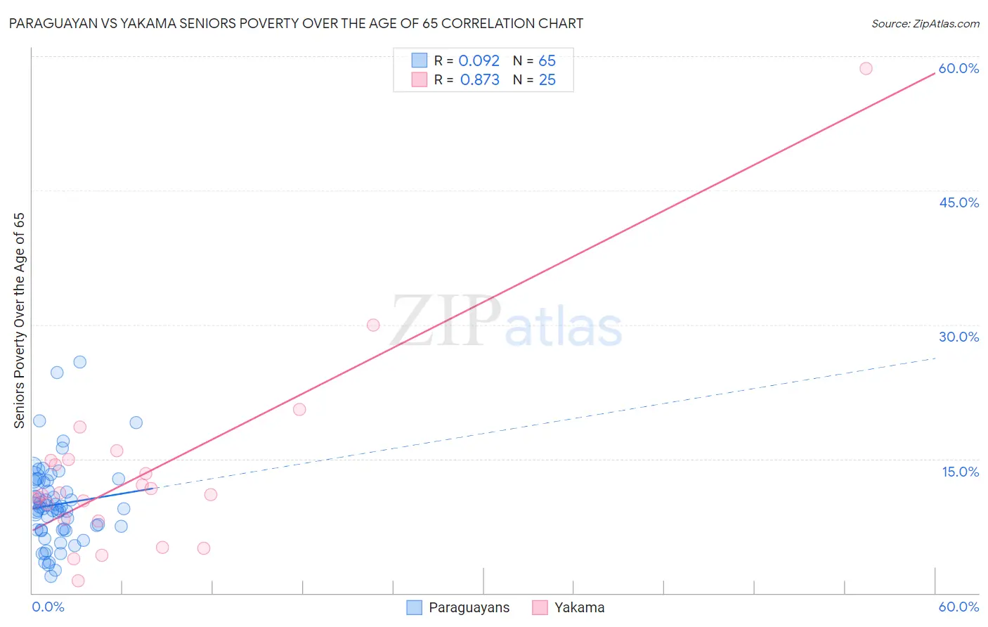 Paraguayan vs Yakama Seniors Poverty Over the Age of 65