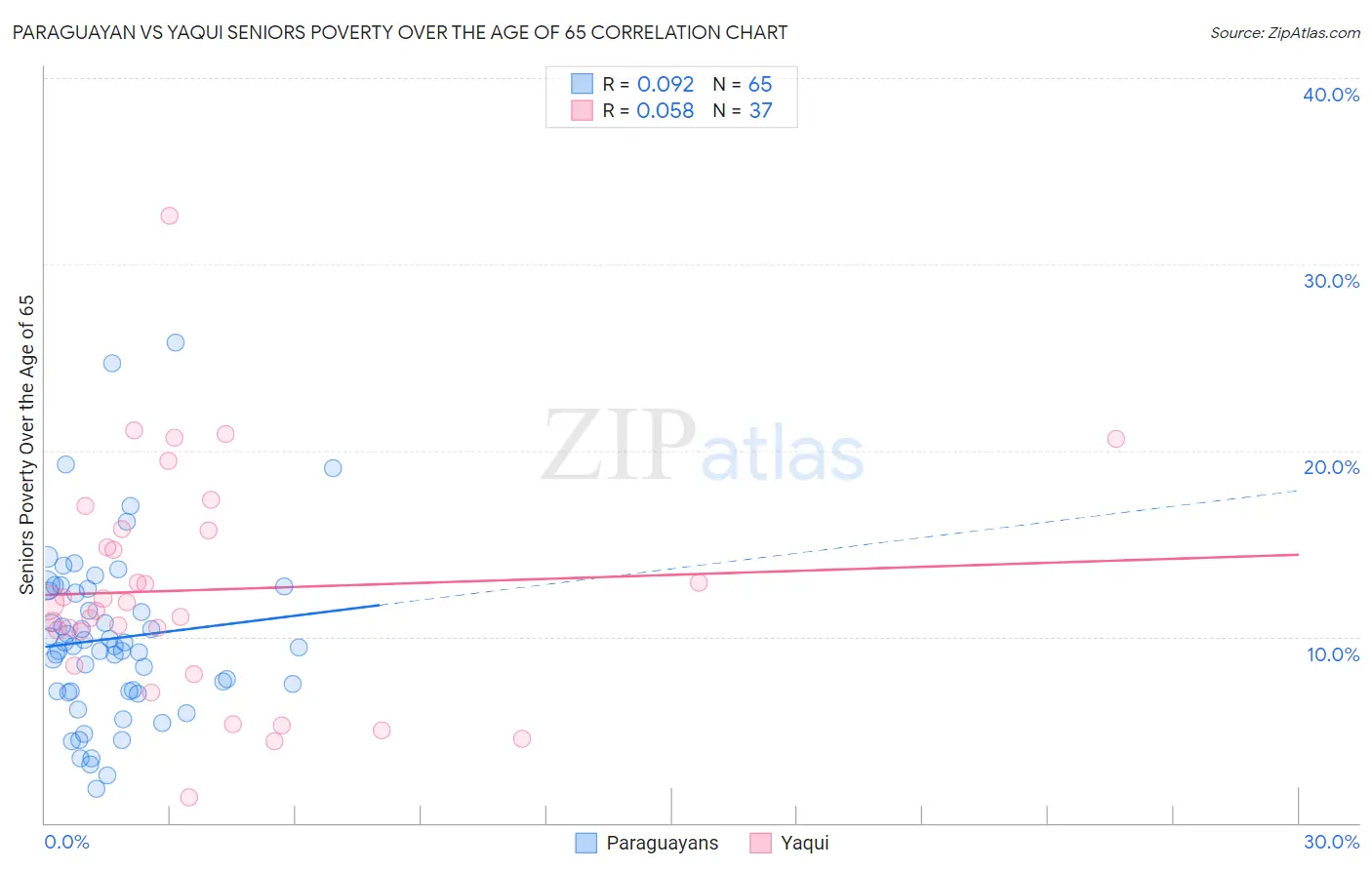Paraguayan vs Yaqui Seniors Poverty Over the Age of 65