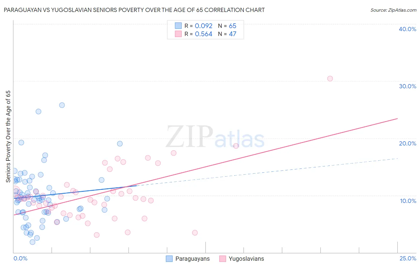 Paraguayan vs Yugoslavian Seniors Poverty Over the Age of 65