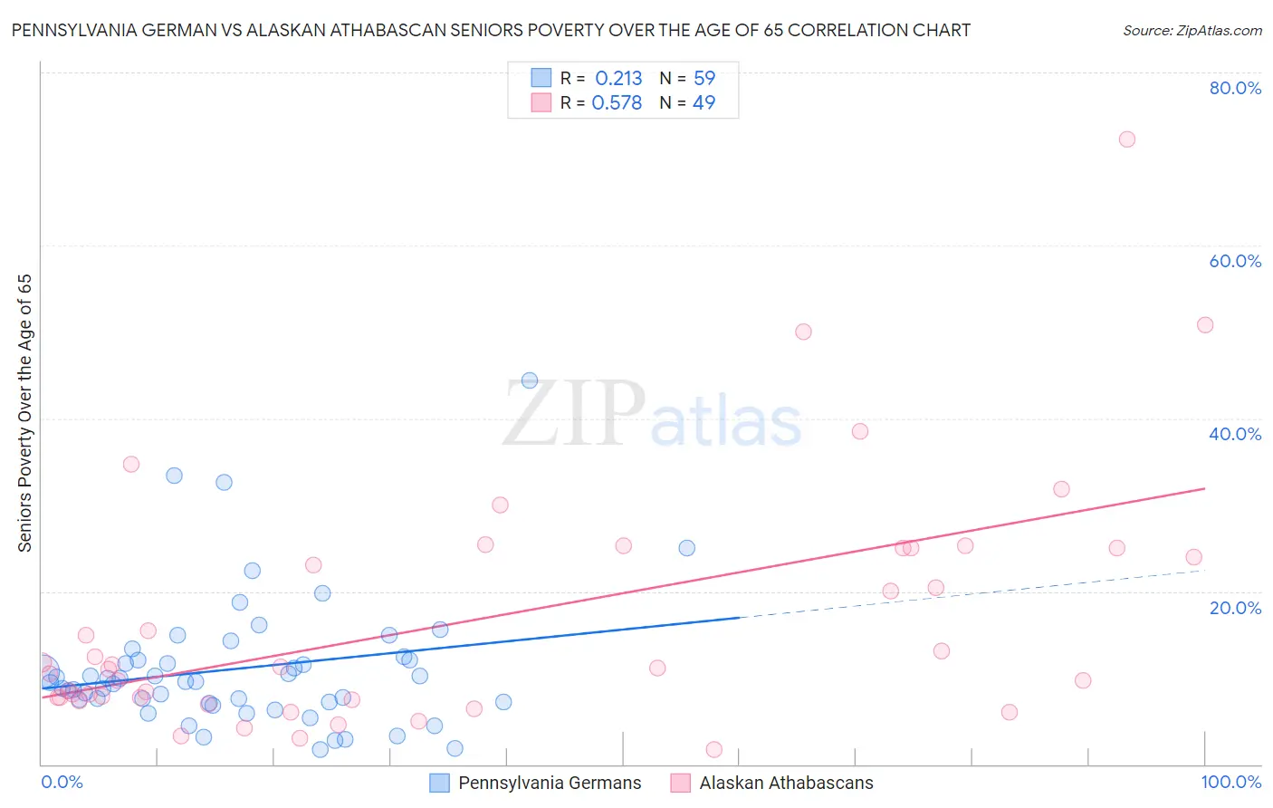Pennsylvania German vs Alaskan Athabascan Seniors Poverty Over the Age of 65