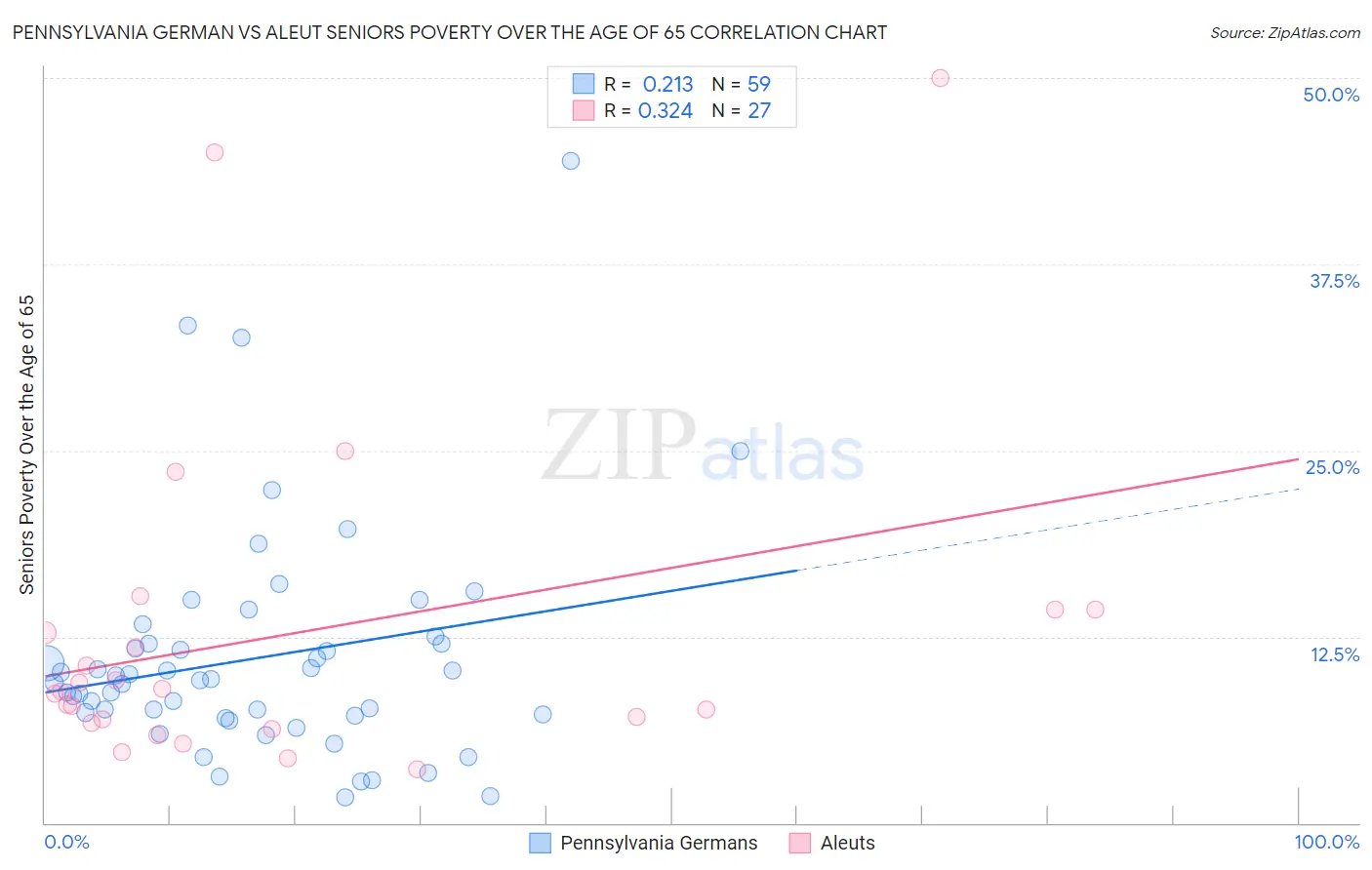 Pennsylvania German vs Aleut Seniors Poverty Over the Age of 65