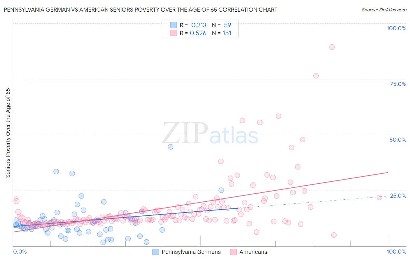 Pennsylvania German vs American Seniors Poverty Over the Age of 65