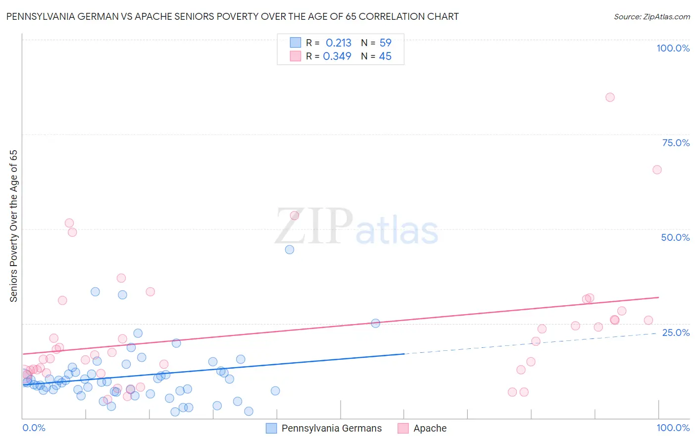 Pennsylvania German vs Apache Seniors Poverty Over the Age of 65