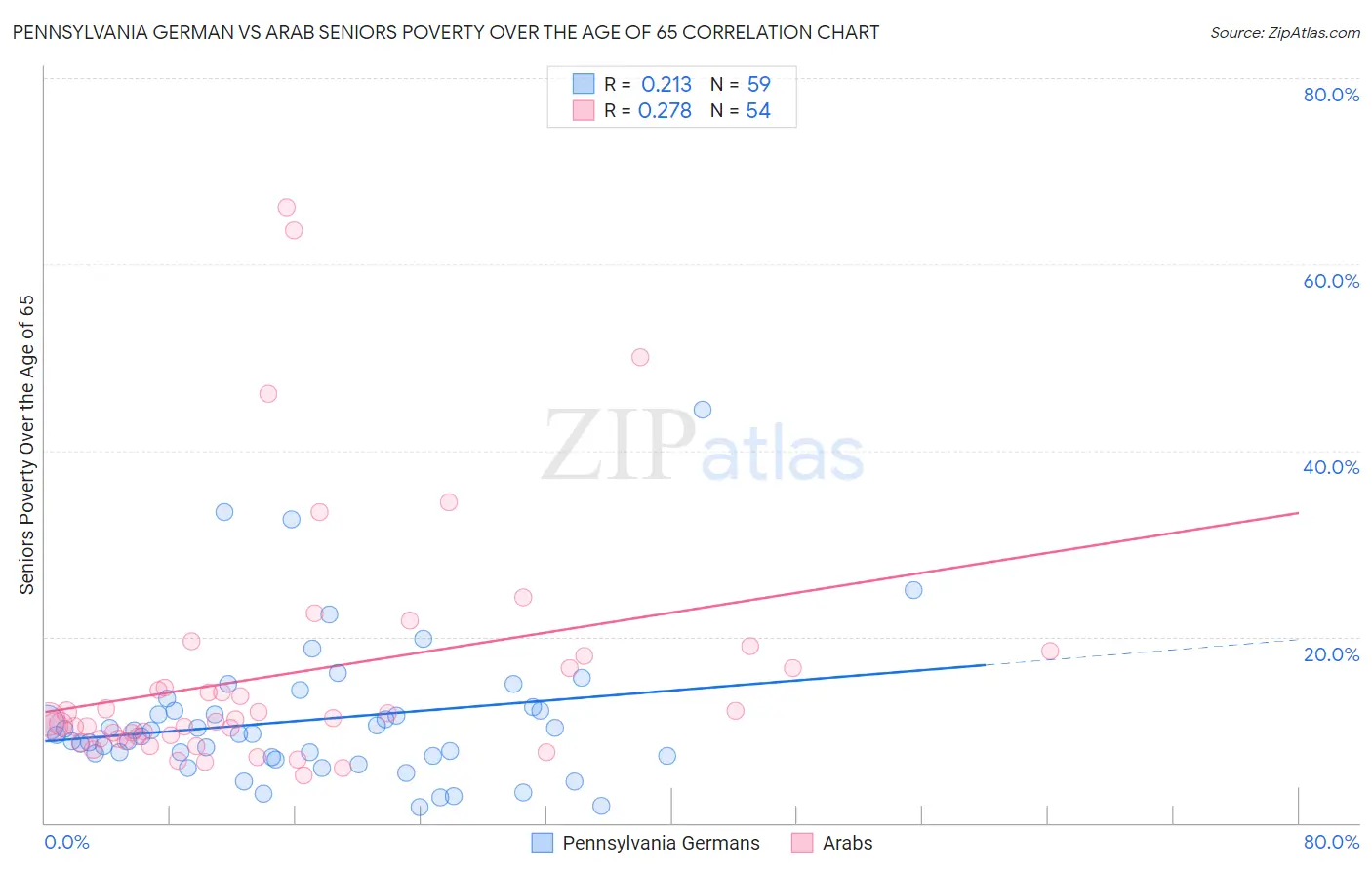 Pennsylvania German vs Arab Seniors Poverty Over the Age of 65
