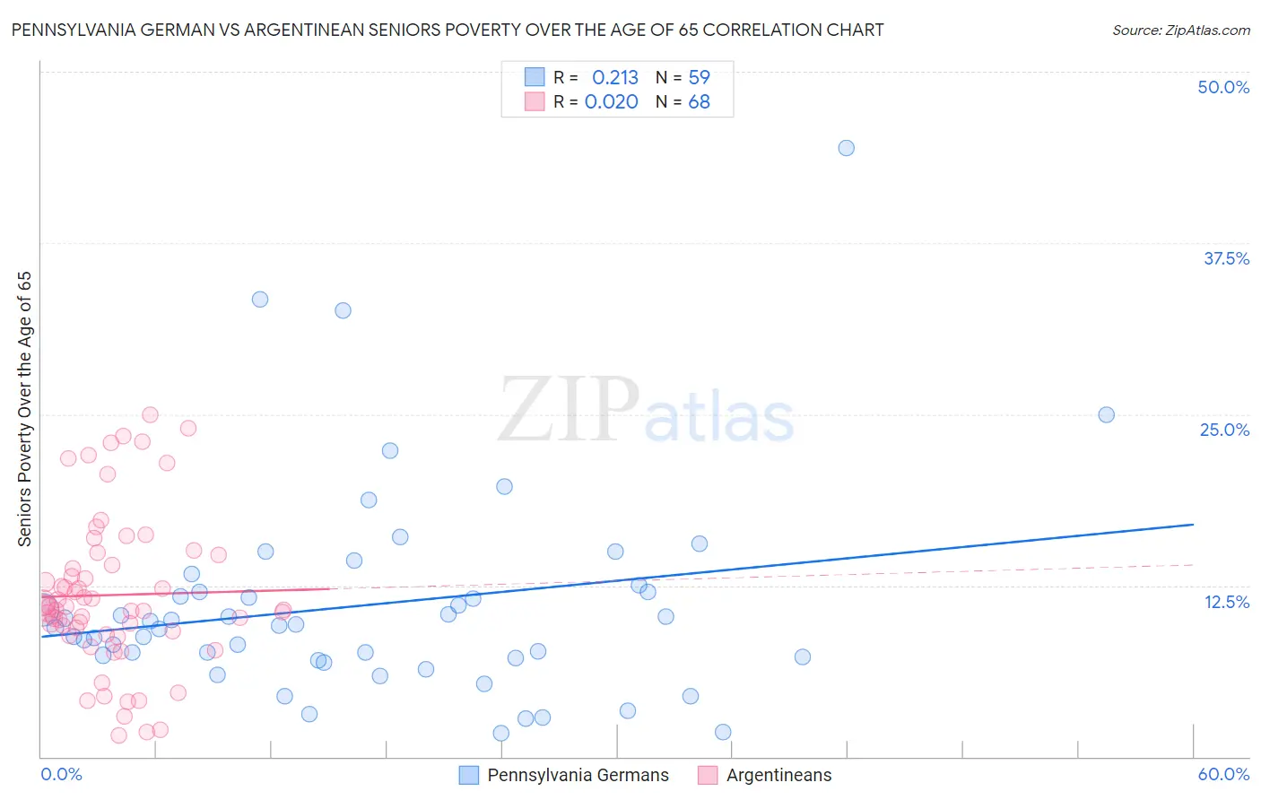 Pennsylvania German vs Argentinean Seniors Poverty Over the Age of 65