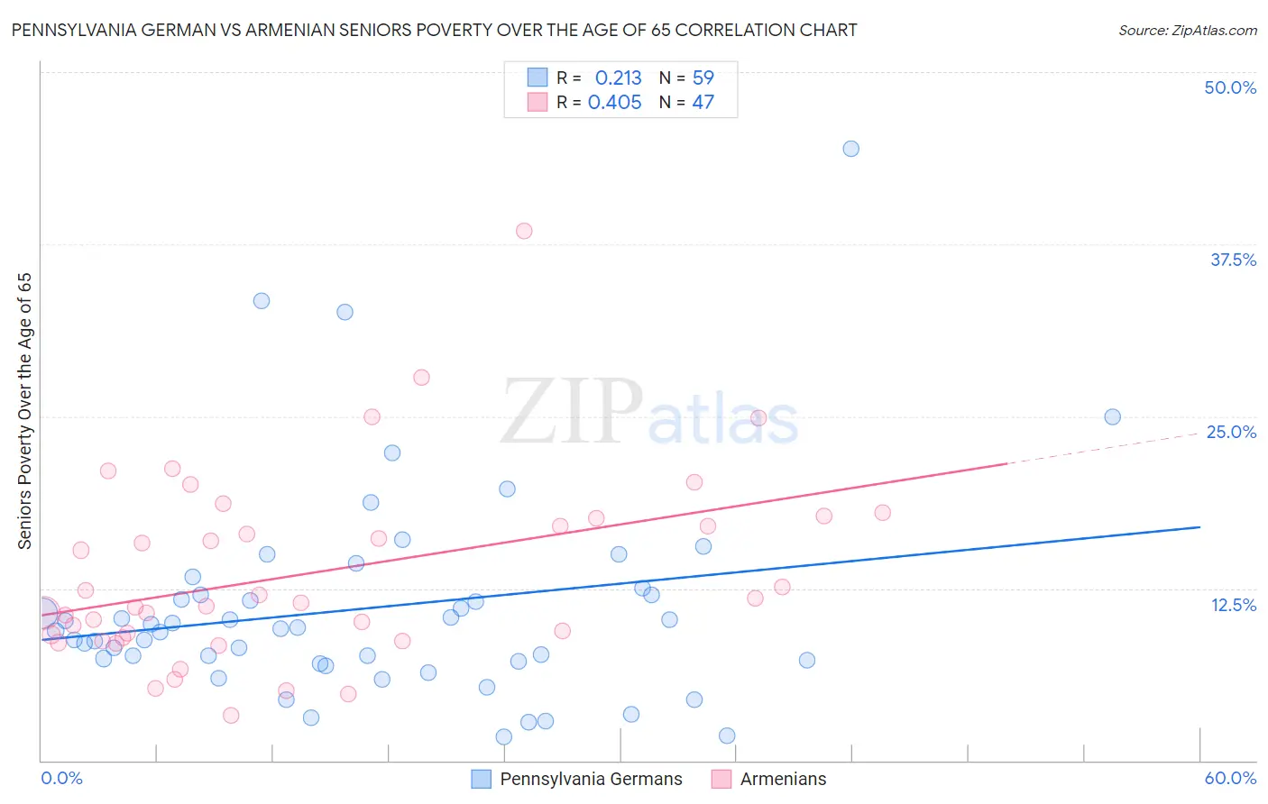 Pennsylvania German vs Armenian Seniors Poverty Over the Age of 65