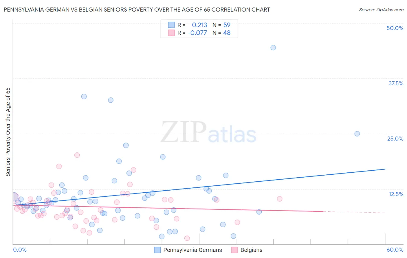 Pennsylvania German vs Belgian Seniors Poverty Over the Age of 65