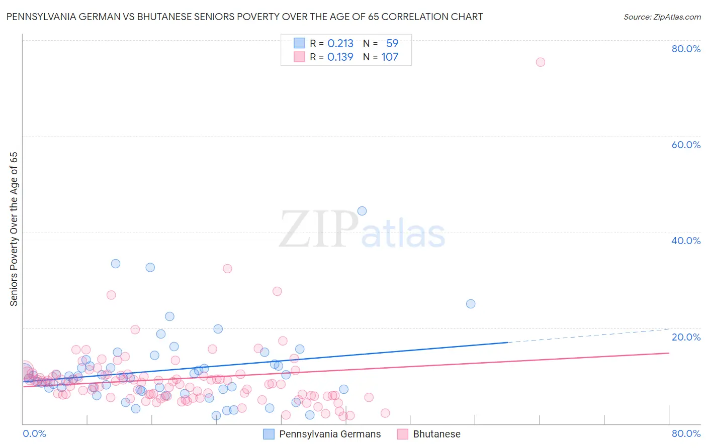 Pennsylvania German vs Bhutanese Seniors Poverty Over the Age of 65