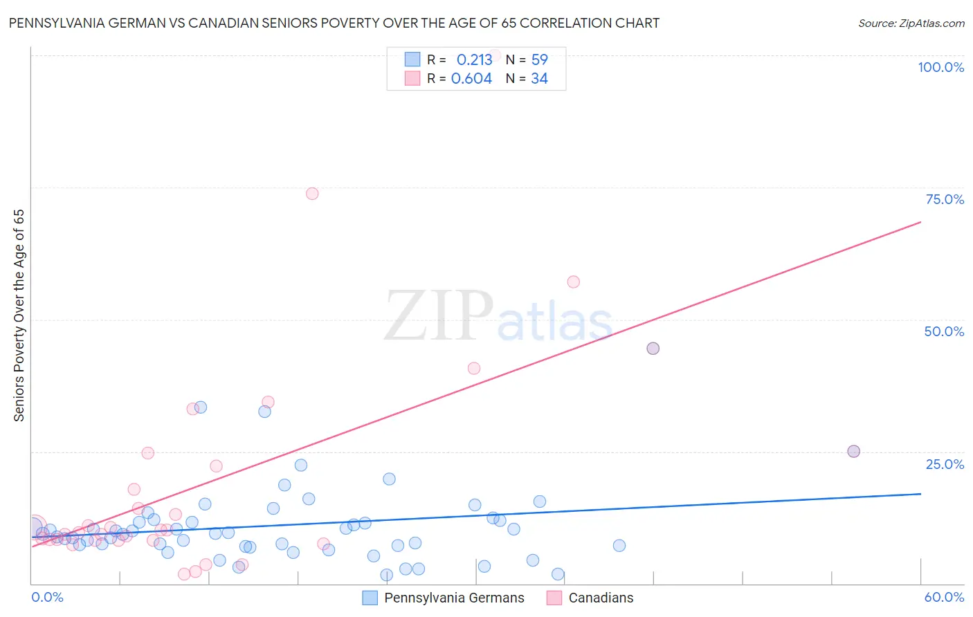 Pennsylvania German vs Canadian Seniors Poverty Over the Age of 65