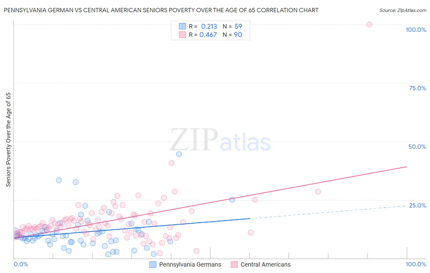 Pennsylvania German vs Central American Seniors Poverty Over the Age of 65