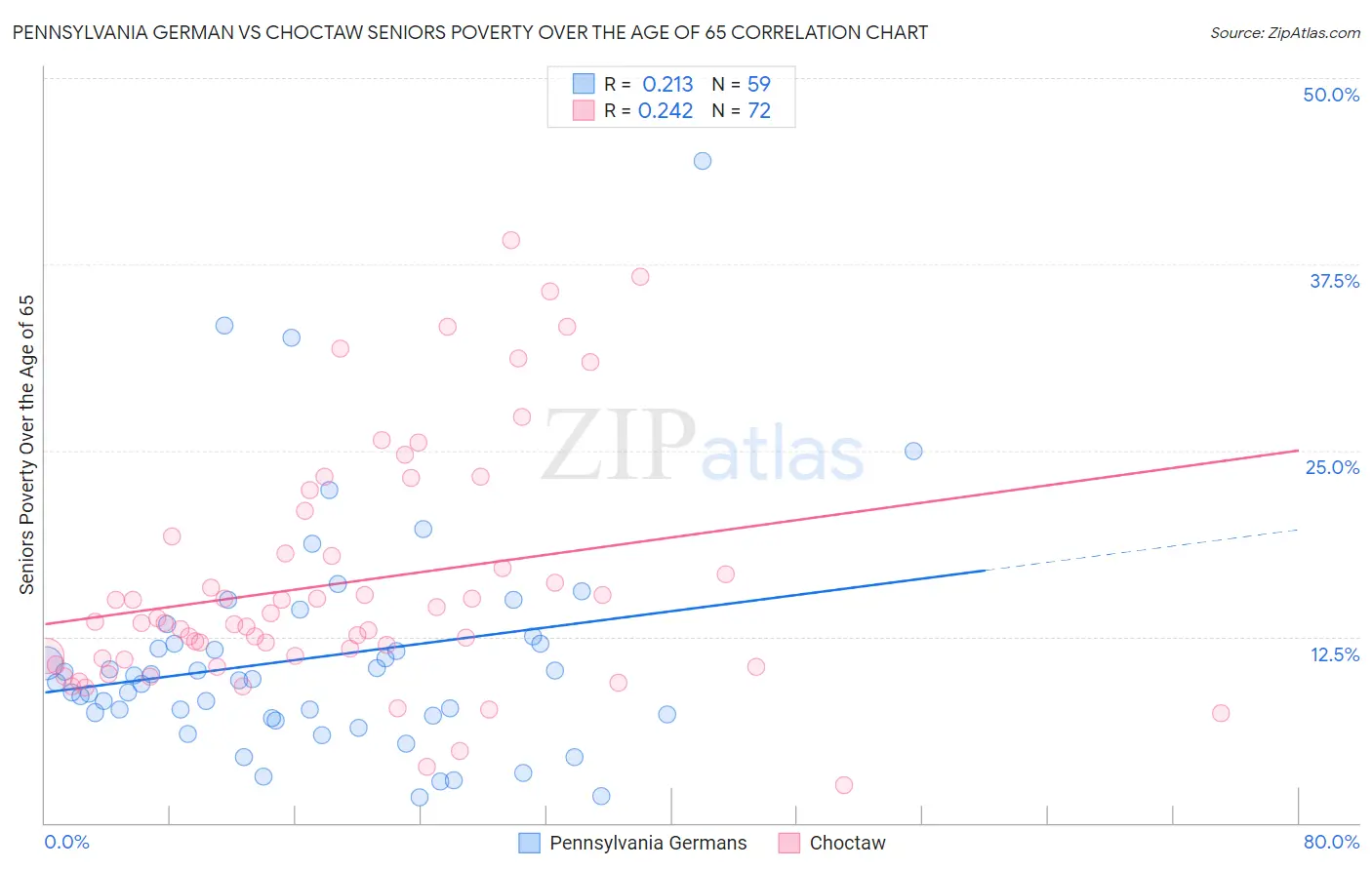 Pennsylvania German vs Choctaw Seniors Poverty Over the Age of 65