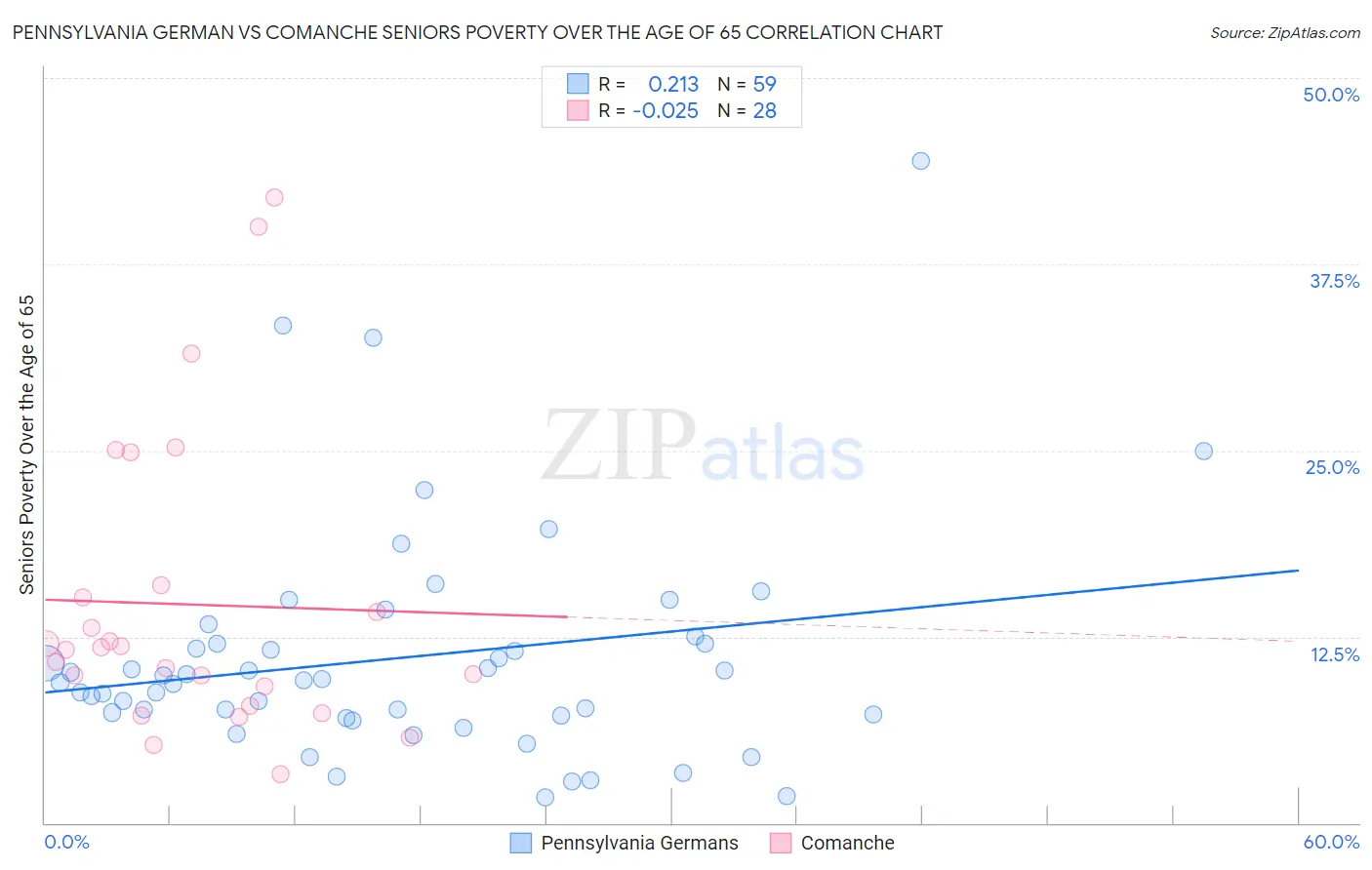 Pennsylvania German vs Comanche Seniors Poverty Over the Age of 65