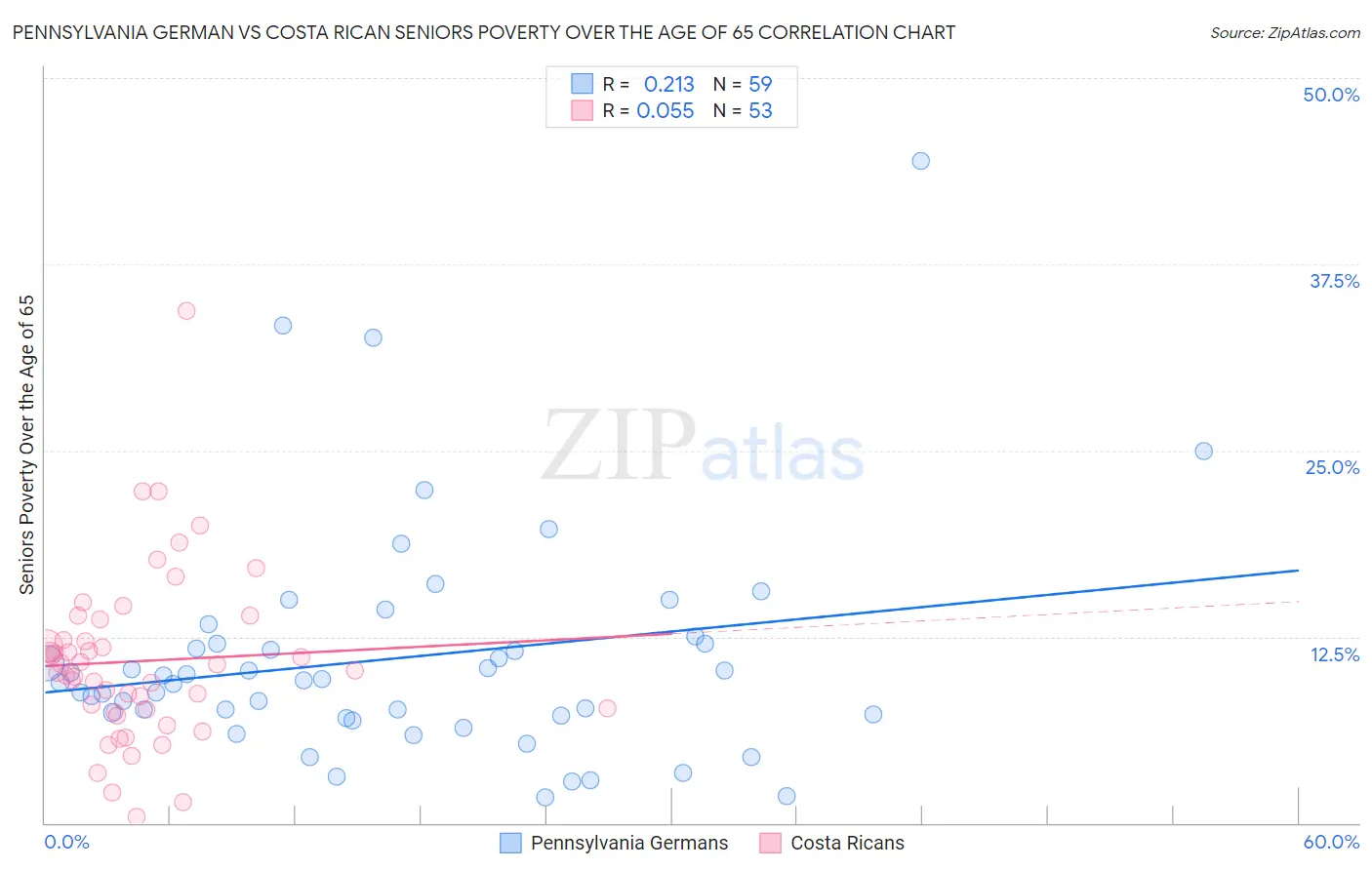 Pennsylvania German vs Costa Rican Seniors Poverty Over the Age of 65
