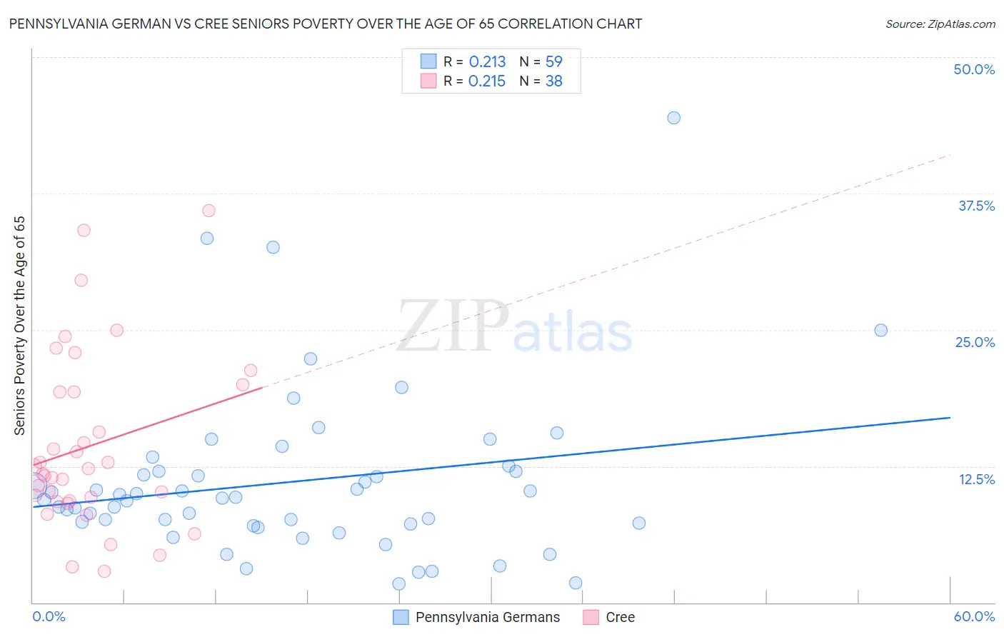 Pennsylvania German vs Cree Seniors Poverty Over the Age of 65