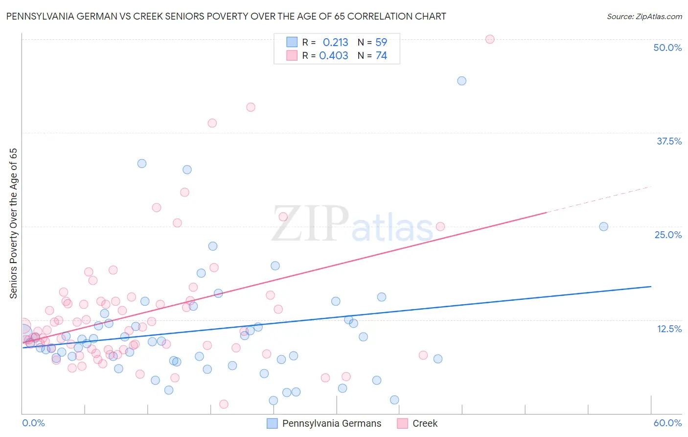 Pennsylvania German vs Creek Seniors Poverty Over the Age of 65