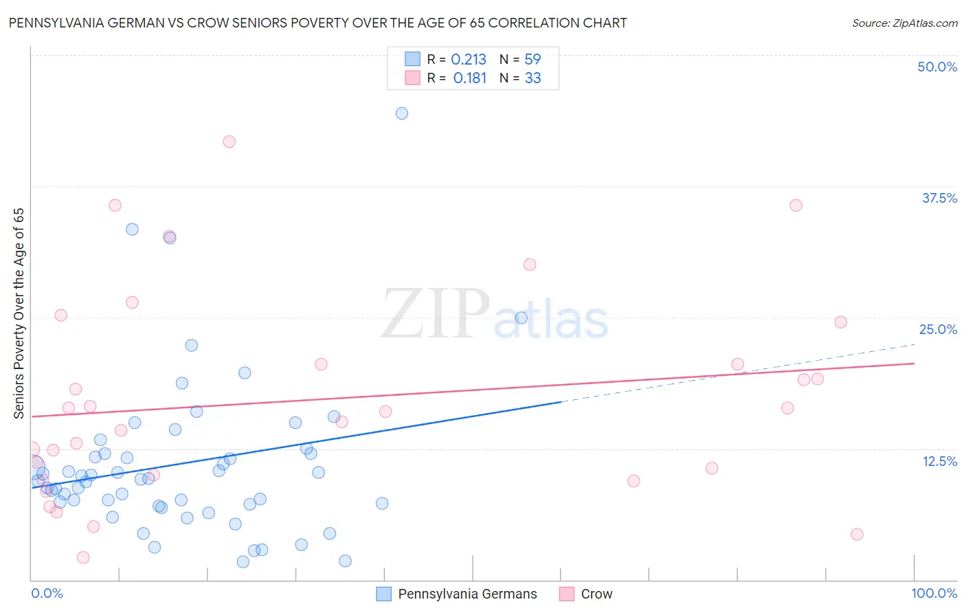 Pennsylvania German vs Crow Seniors Poverty Over the Age of 65