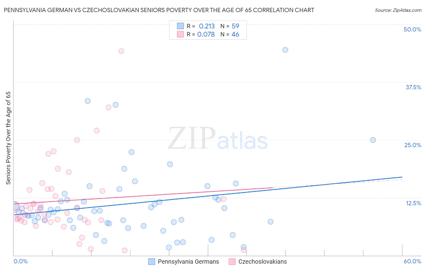 Pennsylvania German vs Czechoslovakian Seniors Poverty Over the Age of 65