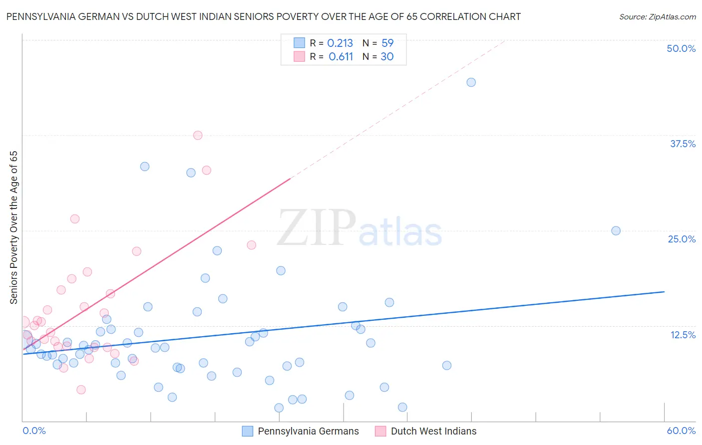 Pennsylvania German vs Dutch West Indian Seniors Poverty Over the Age of 65
