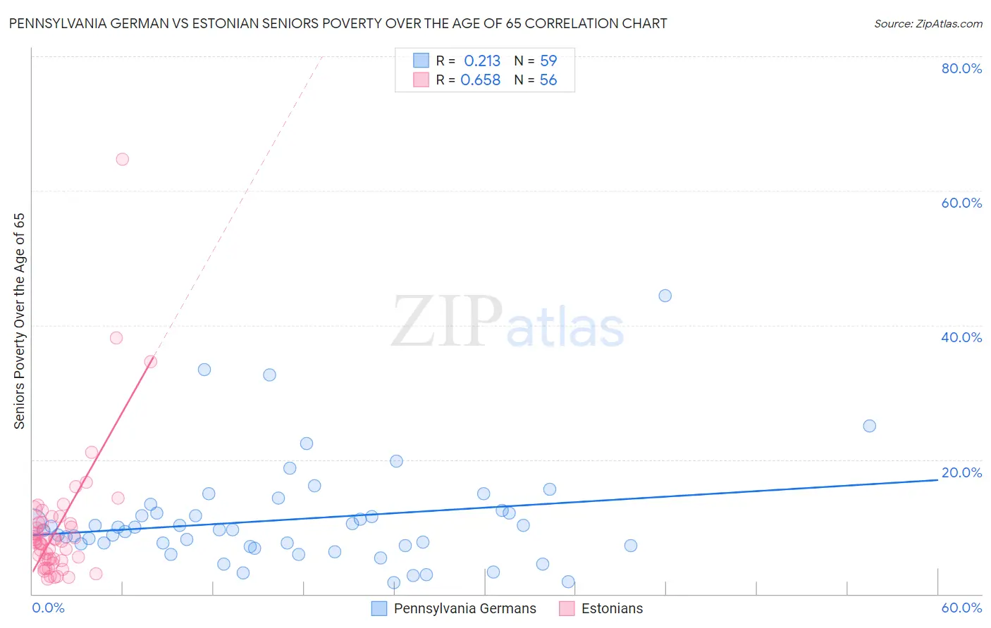 Pennsylvania German vs Estonian Seniors Poverty Over the Age of 65